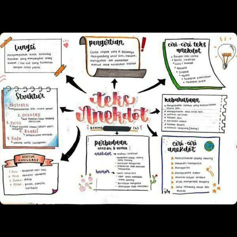 Contoh Mindmap, Peta Konsep Design Simple, Mind Maping Kreatif, Contoh Mind Mapping Aesthetic, Life Mapping Mahasiswa, Mind Mapping Ideas Aesthetic Simple, Ide Mind Map, Ide Mind Mapping Aesthetic, Map Mapping Aesthetic