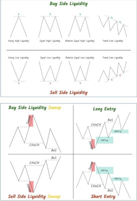 Smc Trade, Ict Strategy, Furnished Finder, Trading Patterns, Chart Patterns Trading, Forex Education, Forex Trading Quotes, Forex Trading Strategies Videos, Wave Theory