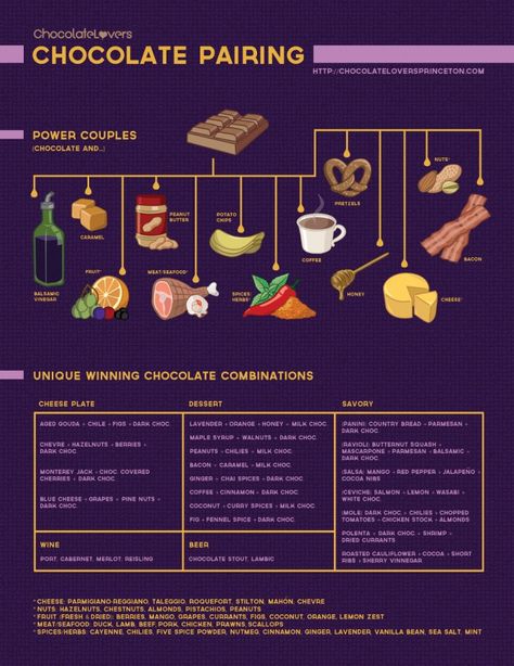 The Ultimate Guide to #Chocolate #Pairings - Discover more in this #infographic: http://www.finedininglovers.com/blog/food-drinks/the-ultimate-guide-to-chocolate-pairings/ Chocolate Pairings, Country Bread, Famous Chocolate, Food Infographic, Caramel Coffee, Cocoa Nibs, Food Charts, Wine Food Pairing, Chai Spice