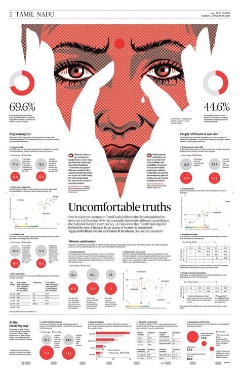 Uncomfortable Truths | One in every two women in Tamil Nadu … | Flickr Survey Infographic, Hawaiian Gods, Scientific Poster Design, Cv Original, Infographic Examples, Cv Inspiration, Scientific Poster, Infographic Layout, Infographic Inspiration