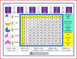 Maths Classroom Displays, Math Reference Sheet, Math Cheat Sheet, Weather Activities For Kids, Kids Worksheet, Math Mats, First Grade Math Worksheets, Grade 6 Math, Math Journal