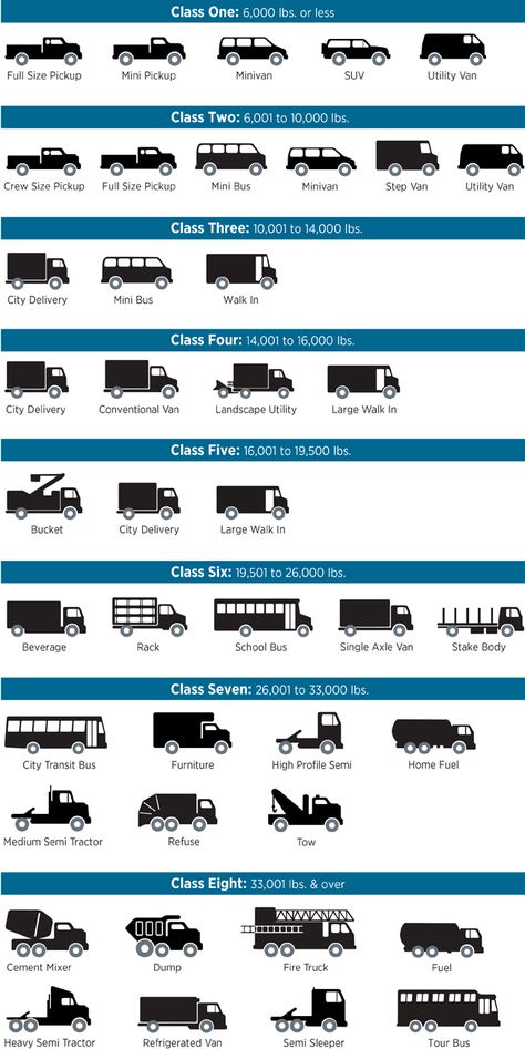 Types of Vehicles by Weight Class Car Photos Hd, New Year Jokes, Funny Vintage Ads, Car Facts, Types Of Vehicles, Police Truck, City Vehicles, General Knowledge Book, Car Goals