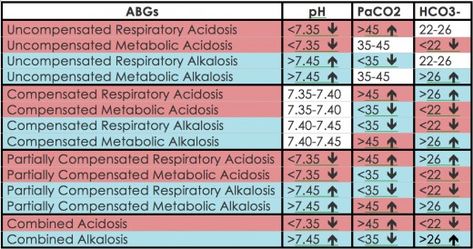 Use this chart either by color, by value, or by the arrows (like you would see in lab results). Arterial Blood Gases, Acidosis And Alkalosis, Respiratory Alkalosis, Metabolic Alkalosis, Nursing Labs, Respiratory Acidosis, Ekg Interpretation, Metabolic Acidosis, Arterial Blood Gas