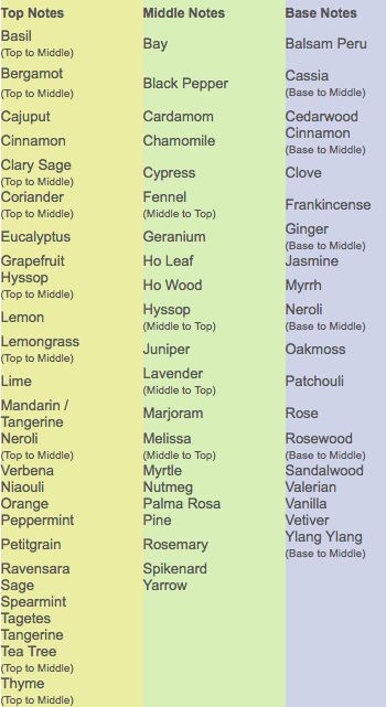 Top, middle, and base notes for essential oil blending @jemappelledee Homemade Body Spray, Essential Oil Cologne, Diy Perfume Recipes, Essential Oil Perfume Blends, Oils For Relaxation, Essential Oil Perfumes Recipes, Homemade Perfume, Essential Oil Diffuser Blends Recipes, Perfume Recipes