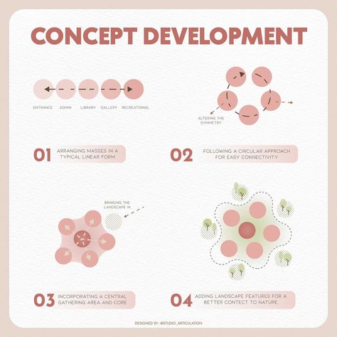 •CONCEPT DEVELOPMENT DIAGRAM • Swipe left for the color palette save it for later use designed By @studio_articulation Follow for more and share with your archi friend ✨ Software used : sketchup & illustrator #diagram #studio_articulation #architecture #architecturediagrams #architecturegraphics #architecturepresentation #architecturedesign #digitalart #massevolution #architecturediagramming #diagramming #vender #architect #graphics #colorpalette #inspire #dailypost #architecturestudent #... Design Diagram Architecture, 8 Colors Palette, Concept Diagrams In Architecture, Architecture Diagrams Concept, Concept Development Diagram, Architectural Diagrams Concept, Urban Concept Diagram, Concept Development Architecture, Architectural Concept Diagram