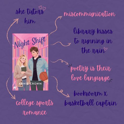 post describing tropes of the book: night shift. It has miscommunication, tutoring, bookworm x basketball captain and they read eachother poetry Fluff Romance Books, Romance Fiction Books, Night Shift Annie Crown Aesthetic, Night Shift Annie Crown, Romance Tropes List, School Romance Books, Romantic Books Aesthetic, Smüt Books, Books Vibe