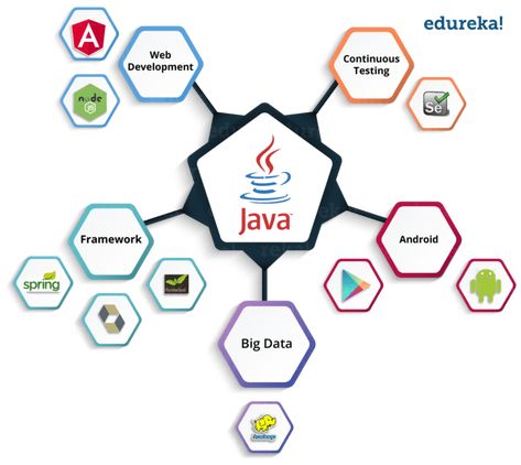 Sun Microsystems, Application Writing, Java Tutorial, Java Programming Language, Voice Technology, Object Oriented Programming, Programming Tutorial, Java Programming, Staffing Agency