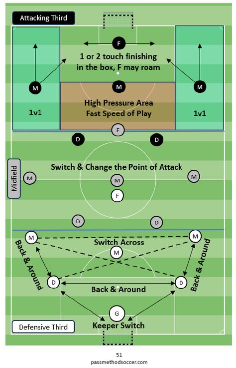 Glenn Alpert (@Neosoccer728) on X Football Exercises, Soccer Passing Drills, Soccer Positions, Coaching Football, Soccer Training Workout, Soccer Practice Drills, Football Rules, Football Tactics, Soccer Training Drills