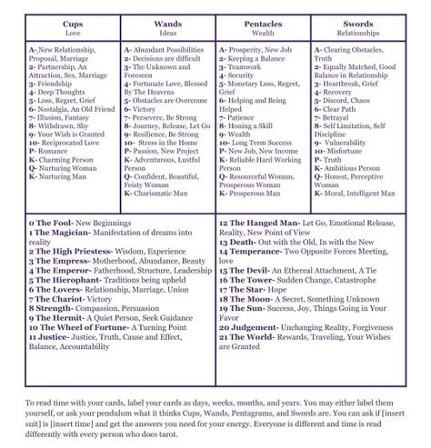 Tarot Meanings Cheat Sheets, Tarot Card Meanings Cheat Sheets, Tarot Guidebook, Tarot Reading Spreads, Tarot Interpretation, Card Meanings, Tarot Cards For Beginners, Learning Tarot Cards, Tarot Magic