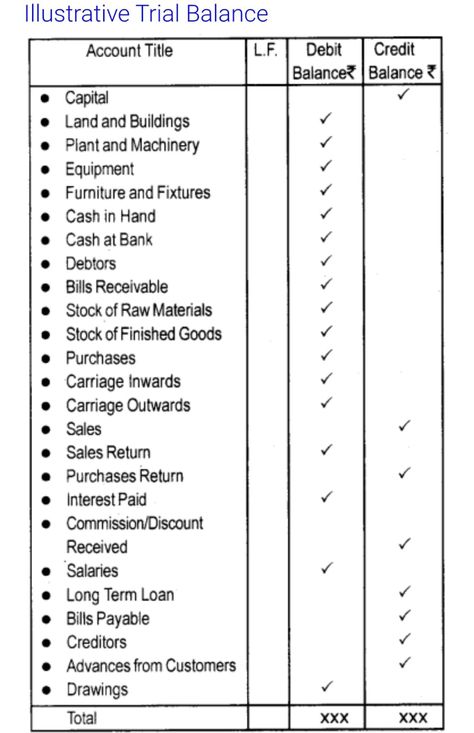 Accounts Basic Notes, A2+b2 Formula, Accounting Basics Cheat Sheets, Accounting Study Notes, How To Study Accounting, Accounting Basics Notes, Commerce Study Notes, Balance Sheet Accounting, Study Commerce