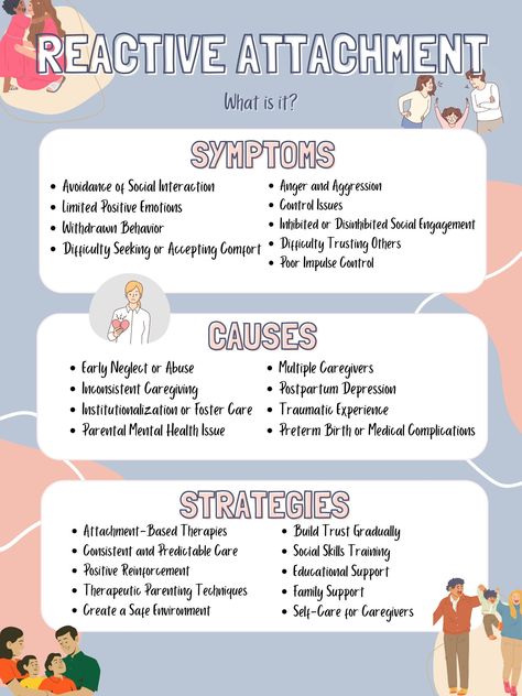 This poster sheds light on Reactive Attachment Disorder (RAD), a complex mental health condition that affects early childhood development. Designed to raise awareness and promote understanding, the poster provides valuable information and strategies for individuals, families, and professionals. **THIS IS A DIGITAL DOWNLOAD** Reactive Attachment Disorder In Adults, Rad Disorder, Rejection Sensitivity, Therapeutic Worksheets, Attachment Disorder, Attachment Issues, Reactive Attachment Disorder, Social Skills Training, Learning Disorder