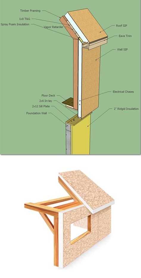 SIP's - Structural Insulated Panels - Information & Details Sip Panels, Timber Frame Joinery, Sips Panels, Smart Building, Structural Insulated Panels, Roof Insulation, Load Bearing Wall, Insulated Panels, Foam Panels