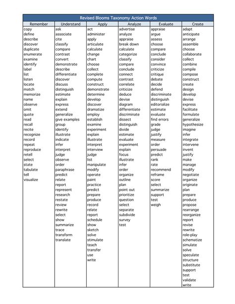 Revised Bloom's Taxonomy Action Words Revised Blooms Taxonomy, Bloom Taxonomy, Writing Objectives, Blooms Taxonomy Poster, Blooms Taxonomy Verbs, Verbs Esl, Bloom's Taxonomy, Schoolhouse Rock, Eyeliner Shapes