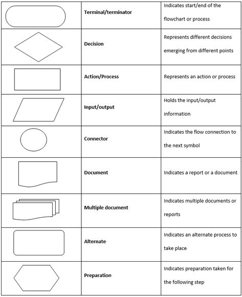 What is A Flowchart - A Complete Guide | EdrawMax Online Flowchart Programming, Collage Essentials, Simple Flow Chart, Flowchart Design, Flowchart Diagram, Flow Chart Design, Workflow Diagram, Photoshop Shortcut, Accounting Education