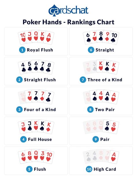 Poker Hand Rankings Printable, Full House Poker Cards, Texas Holdem Poker Rules, Poker Cheat Sheet, Poker Hands Rankings, Poker Rules, High Card, Texas Poker, Paget Brewster