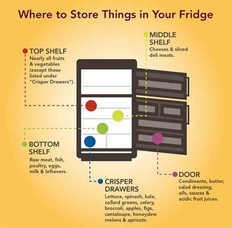 12 Ways to Make Your Food Last Longer - Refridgerator Storage Guide Food Safety Tips, Sliced Meat, Deli Meats, Refrigerator Organization, All Fruits, Household Cleaning Tips, Food Safety, Safety Tips, Types Of Food