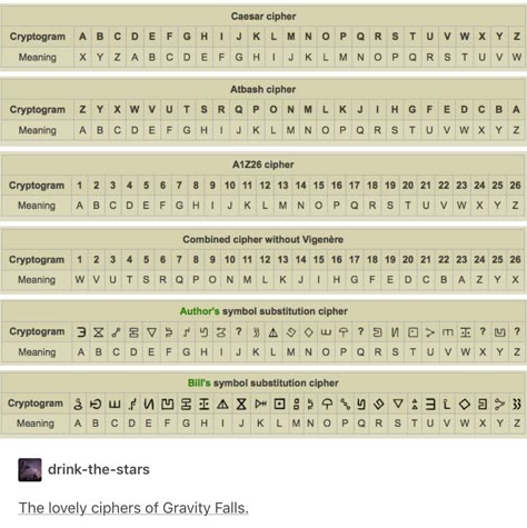 The lovely ciphers of Gravity Falls Gravity Falls Cyphers, Gravity Falls Secrets Codes, Gravity Falls Codes Decoded, Bills Language, Bill Cipher Code Alphabet, Book Of Bill Codes, Gravity Falls Code Key, Bill Cipher Alphabet, Cipher Alphabet