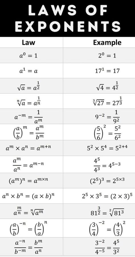 Laws Of Exponents, Math Formula Chart, Algebra Formulas, Exponent Rules, Teaching Math Strategies, Learn Physics, College Algebra, Math Quotes, Math Genius