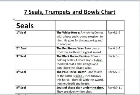 7 Seals 7 Trumpets 7 Bowls of Wrath Chart Outline 7 Trumpets, Elijah Bible, The Seven Seals, Revelation Study, Seven Trumpets, Seven Seals, Revelation Bible Study, Inductive Bible Study, Alexander Technique