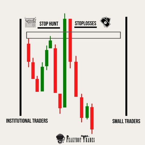 Understanding Stop Hunts and Stop Losses Understanding stop hunts and using stop losses effectively are key elements of successful forex trading. By being aware of stop hunt tactics and strategically placing your stop losses, you can protect your capital and improve your chances of long-term success. #ForexTrading #StopLoss #StopHunt #RiskManagement #ForexTips #PriceAction #TradingStrategy #ForexEducation #ProtectYourCapital #ForexTrader #ForexCommunity #TradingSuccess #ForexMindset #LearnT... Risk Management, Trading Strategies, Forex Trading, Hunting, Education, Key, Quick Saves