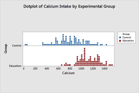 Dot Plots: Using, Examples, and Interpreting - Statistics By Jim Central Tendency, Dot Plot, Standard Deviation, Dots, Education