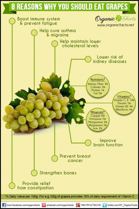 Health benefits of grapes. Kidney Disorders, Benefits Of Grapes, Grapes Benefits, Face Wrinkles, Food Facts, Cholesterol Levels, Lower Cholesterol, Nutrition Recipes, Many People