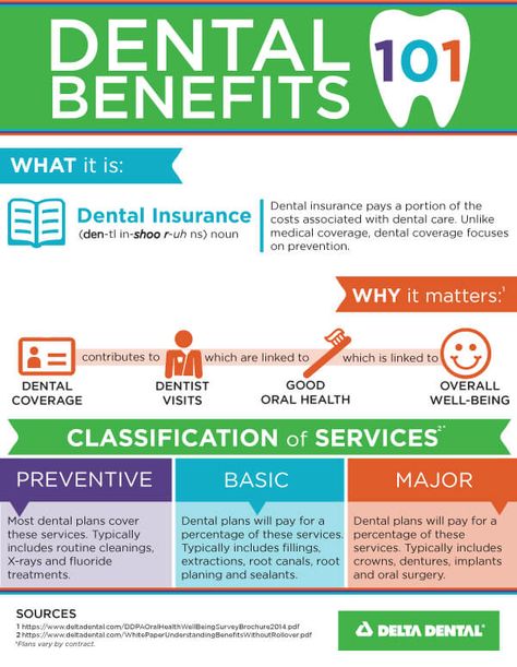 Dental Insurance 101: A Visual Guide Dental Charting, Benefits Infographic, Dental Post, Dental Cover, Education Infographics, Oral Health Education, Dental Education, Dental Insurance Plans, Insurance Benefits