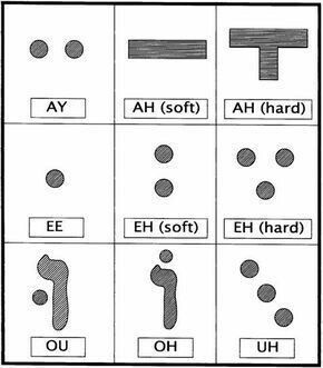 Hebrew Vowels, Learn Hebrew Alphabet, Hebrew Language Learning, Hebrew Language Words, Hebrew Education, Hebrew Vocabulary, Hebrew Writing, Aleph Bet, Jewish Learning