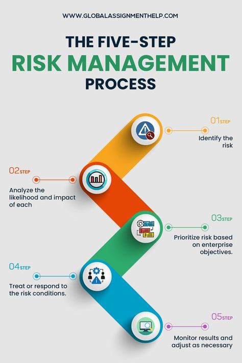 The Risk Management Process | Types of Risks | Top 10 Risk Management Dissertation Ideas | Global Assignment Help Work Development, Project Risk Management, What Is Law, Project Management Dashboard, Business Risk, To Be Understood, Safety Courses, Assignment Writing, Assignment Writing Service