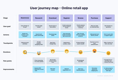 Ux User Journey Map, User Journey Design, User Journey Map Design, User Journey Map, Product Design Process, User Flow Diagram, User Journey, Flow Map, Ux Process