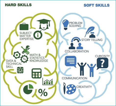 Hard Skills, Job Interview Advice, Soft Skills Training, Career Readiness, Career Exploration, 21st Century Skills, Work Skills, Data Analyst, Skill Training