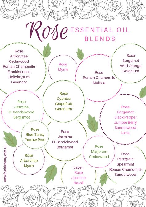 Blend Sheets - Food Alchemy Rose Oil Blends, Flower Essential Oil Blends, Rose Geranium Essential Oil Blends, Rose Diffuser Blends, Rose Essential Oil Blends, Rose Essential Oil Recipes, Diy Perfumes, Essential Oil Perfume Blends, Incense Blends