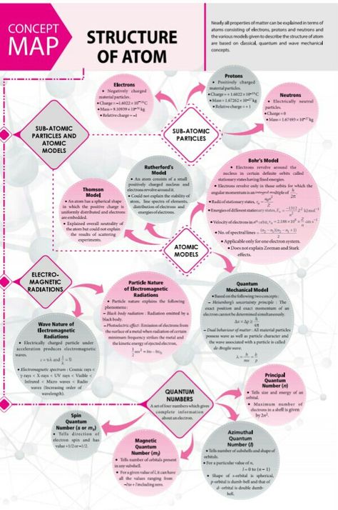Structure of atom concept map Structure Of Atom, Brain Map, Chemistry Class 11, Organic Chemistry Study, Concept Maps, Chemistry Study Guide, 11th Chemistry, Chemistry Basics, Physics Concepts
