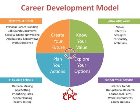 Career Development Model [www.dodgen.co] #careerguidance #dodgenco Preference Assessment, Career Coaching Tools, Career Finder, Burn Bridges, Career Development Plan, Career Test, Career Management, Career Exploration, Career Counseling