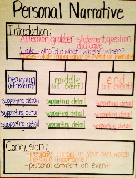 Found on Bing from www.pinterest.ca Narrative Introduction Paragraph, Personal Narrative Hooks Anchor Chart, Narrative Poem Anchor Chart, Third Grade Angels Activities, Narrative Writing Anchor Chart 2nd, Teaching Narrative Writing, 6th Grade Writing, Fourth Grade Writing, Thinking Map