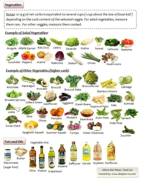 Atkins diet phase 1 food list for vegetables www.dietplan-101.... Atkins Diet Recipes Phase 1 Induction 20, Atkins Diet Phase 1, Veggie List, Vegetable List, Low Carb Diet Food List, Vegetable Board, Adkins Diet, Atkins Induction, The Atkins Diet