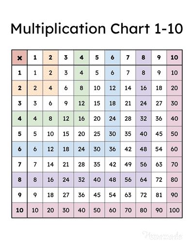 Multiplication Chart 1 10 Rainbow Bands Multiplication Table 1 10, 10 Times Table, Blank Multiplication Chart, 12 Times Table, 9 Times Table, Times Table Chart, Free Educational Printables, Learning Multiplication, Rainbow Band