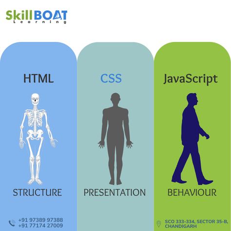 HTML provides the basic structure of sites, which is enhanced and modified by other technologies like CSS and JavaScript. CSS is used to control presentation, formatting, and layout. Like font color & size, color and apperance. JavaScript is used to control the behavior of different elements. Like popups, mouse on scroll movements. . Business phone number :- +91 973 8997 388 Html Structure, Html Elements, Learn Html And Css, Learn Html, Html Css, Phone Numbers, Phone Number, Presentation, Layout