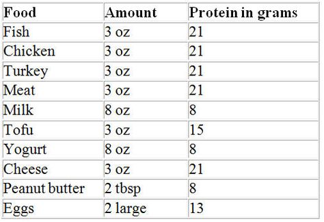 craving protein while i am nursing so i needed to know how much grams of protein is in what meat. :) hooray! Now the recommendation is 65grams per day. I better get to it! :) Grams Of Protein Chart Meat, Grams Of Protein Chart, Kb Workout, Protein Chart, Breastfeeding Snacks, Reduction Diet, Healthy Protein Meals, Nutrition Chart, Clean Protein