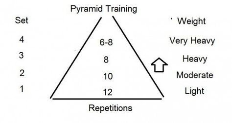 The advanced weight training technique- Pyramid Training for greater muscle hypertrophy Reverse Pyramid, Muscle Building Workout Plan, Pyramid Training, Pyramid Workout, Weight Training Plan, Muscle Hypertrophy, Beginner Ab Workout, Muscle Building Tips, Workout Training Programs