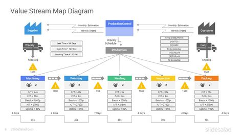 Value Stream Mapping PowerPoint Template Diagrams - SlideSalad What Are Values, Value Stream Mapping, Implementation Plan, Process Flow, Process Improvement, Powerpoint Slide, Creative Powerpoint, State Map, Day Work