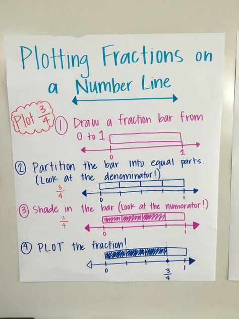 Fractions - Room 330 Anchor Charts Fraction Anchor Chart, Fractions Anchor Chart, Fractions On A Number Line, 3rd Grade Fractions, Teaching Fractions, Math Charts, Learn Math, Math Anchor Charts, Fifth Grade Math