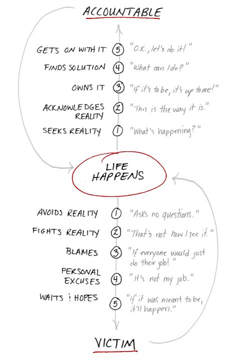 #Accountable people #achieve results others only dream of. Be the author of your life, not the victim of it. #theONEthing How To Take Accountability For Your Actions, Accountability Chart, Accountability Quotes, Accountability Partner, Words And Phrases, Life Happens, Mental And Emotional Health, Self Improvement Tips, Emotional Intelligence