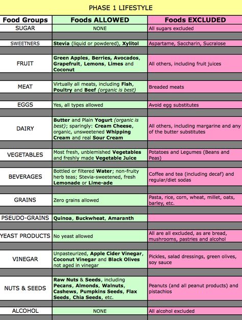 Phase 1 foods allowed and not allowed Anti Fungal Diet, Adkins Diet, Yeast Free Diet, Plant Paradox Diet, Anti Candida Diet, Candida Recipes, Candida Diet Recipes, Candida Cleanse, Plant Paradox