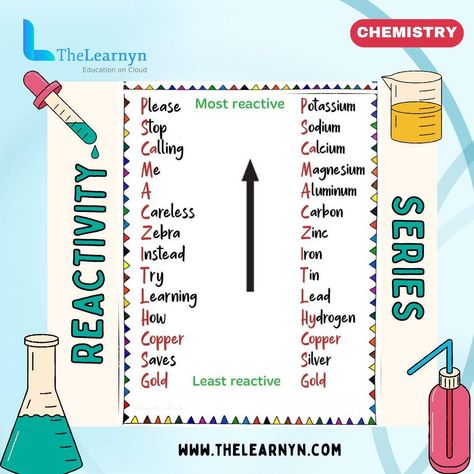 Exploring the reactivity series of chemistry 🔬💥 From metals to non-metals, let's dive into the fascinating world of chemical reactions! Dive into the reactivity series of chemistry with us! 🌟 Whether it's understanding why certain metals corrode or predicting which substances will undergo redox reactions, the reactivity series is a fundamental concept that guides our understanding of chemical reactions. Join us on this journey through the elements and their interactions! #Chemistry #Scie... Redox Reactions Chemistry Notes, Reactivity Series Of Metals, Reactivity Series, Science Corner, Study Info, Redox Reactions, Chemistry Education, Science Stem, Functional Group