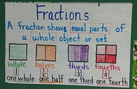 Simple Fractions anchor chart for first grade. Includes whole, halves, thirds, and fourths Fraction Anchor Chart 1st Grade, Equal Parts Anchor Chart, Fraction Anchor Chart 2nd Grade, Fractions Anchor Chart 1st Grade, Fractions Anchor Chart 2nd Grade, Halves Thirds Fourths 2nd Grade, Halves And Fourths First Grade, Kindergarten Fractions, Anchor Charts First Grade