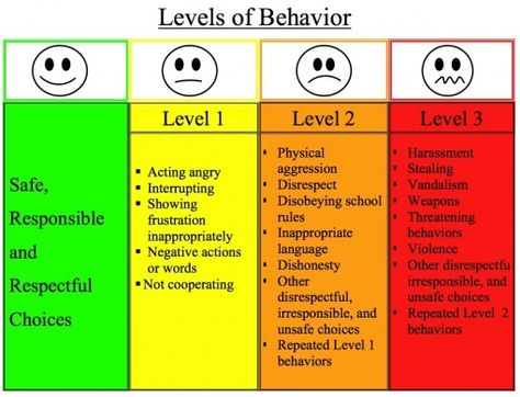 Levels of Behavior Classroom Consequences, Positive Behavior Support, Behaviour Strategies, Behavior Chart, Behavior Interventions, Classroom Behavior Management, Behaviour Management, Social Thinking, Student Behavior