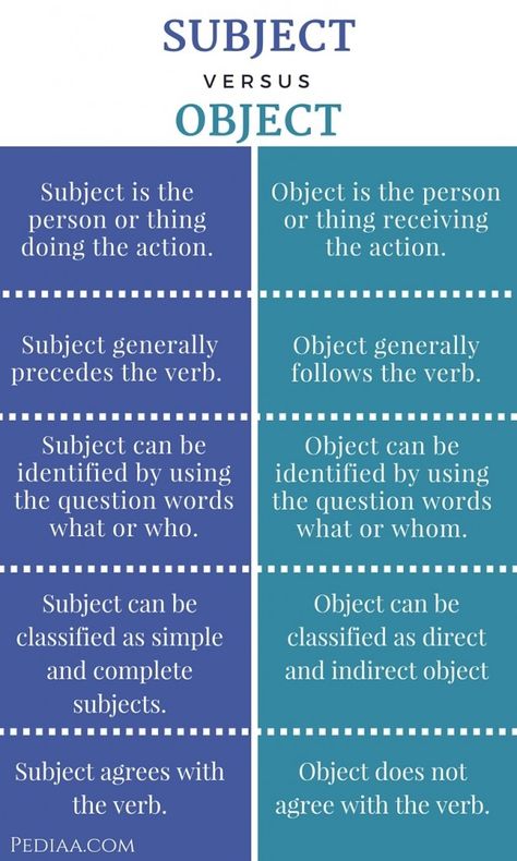 Difference Between Subject and Object Teaching Sentence Writing, Teaching Sentences, Improve English Writing, Subject Object, Object Pronouns, Simple Subject, English Teaching Materials, Subject And Predicate, Basic Grammar