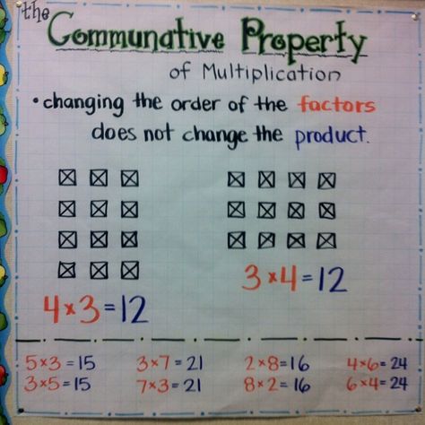 Made this for the kids today. I had a lot of fun making it :) Communicative Property Of Multiplication, Commutative Property Of Multiplication Anchor Chart, Multiplication Anchor Chart, Commutative Property Of Multiplication, Multiplication Properties, Multiplication Anchor Charts, Math Properties, Commutative Property, Math Charts