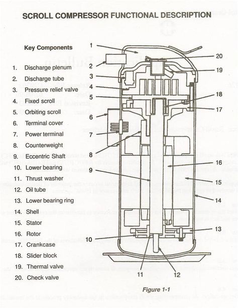 Scroll Compressors — a Primer – York Central Tech Talk Hvac Infographic, Scroll Compressor, Rotary Compressor, Furnace Maintenance, Hvac Tools, Basic Electrical Wiring, Air Conditioning Maintenance, Hvac Air Conditioning, Refrigerator Compressor